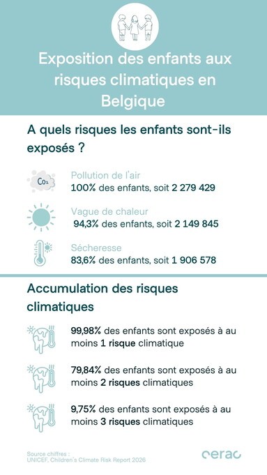 Exposition des enfants aux risques climatiques en Belgique 