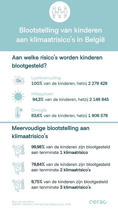 aan welke risico's worden kinderen blootgesteld? 